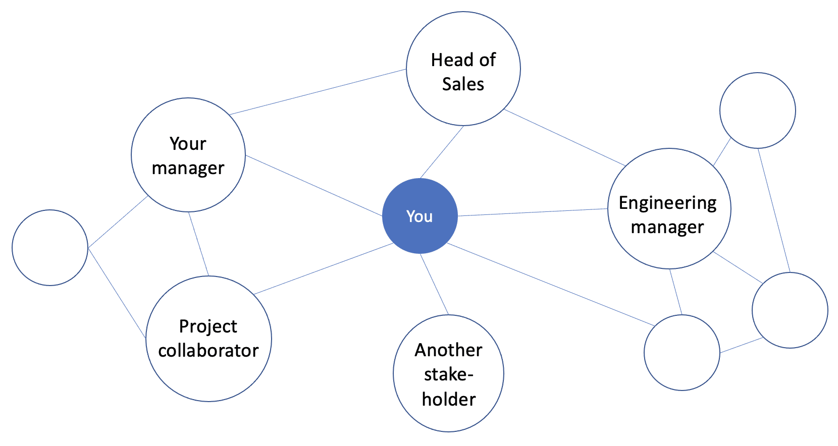 Stakeholders